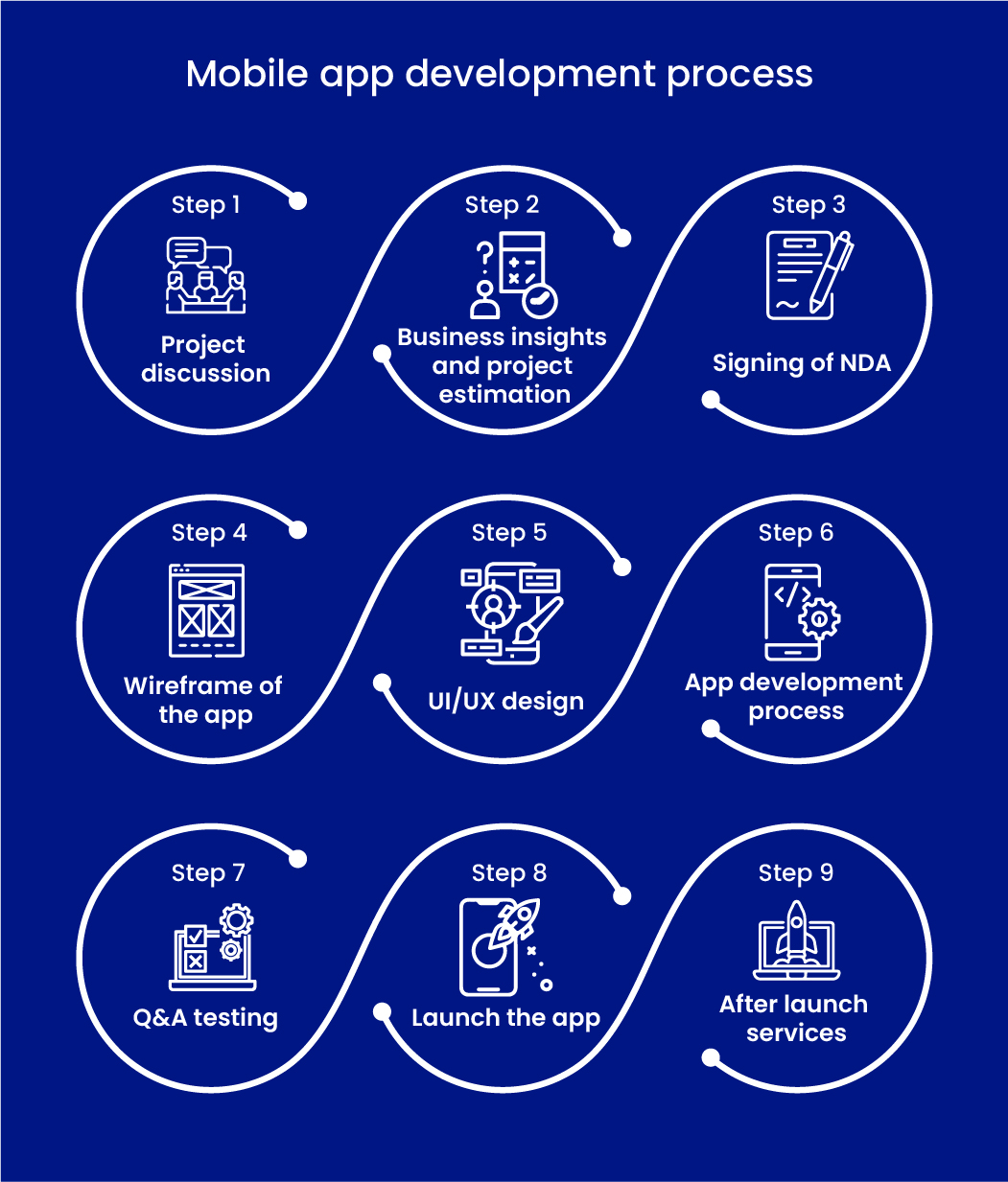 Mobile app development process
