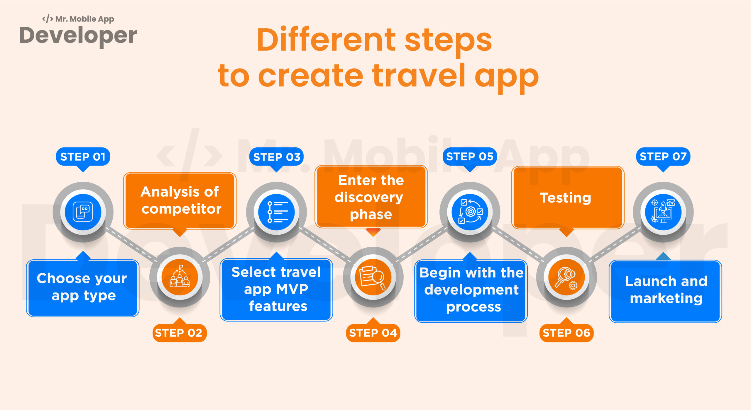 Different steps to create travel app
