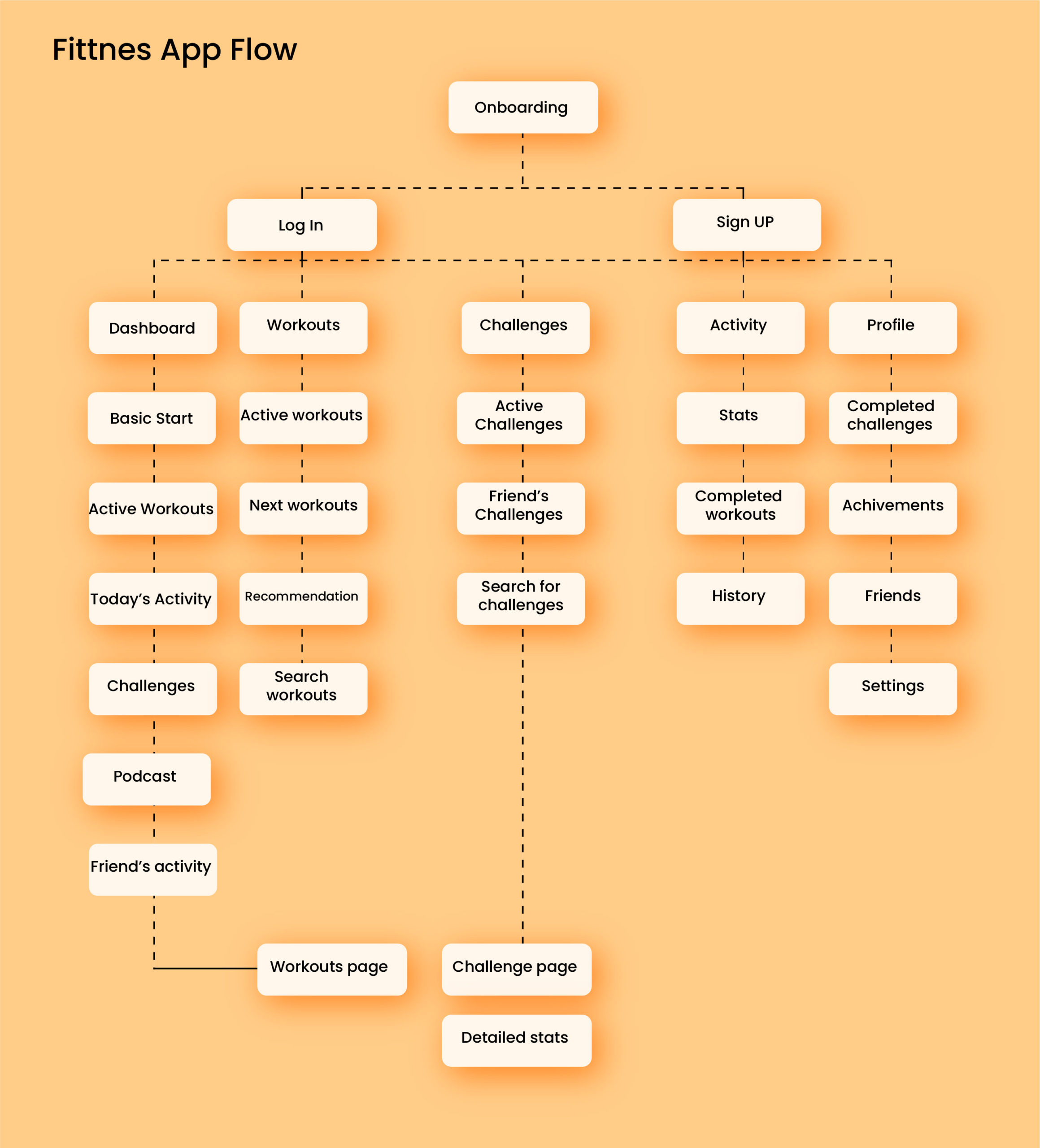 fitness app development flow