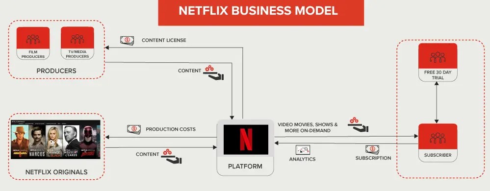 Netflix business model canvas