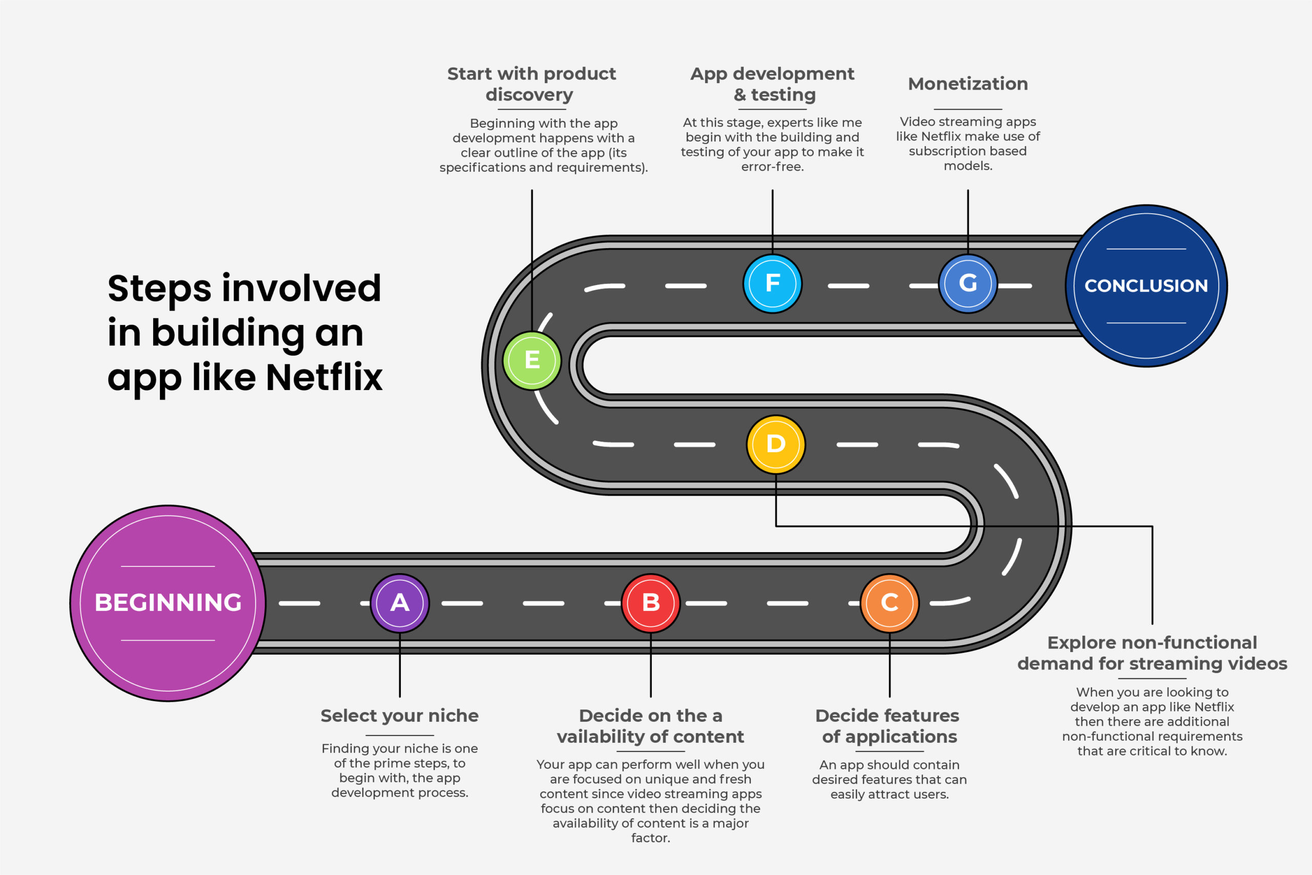 Steps involved in building an app like Netflix