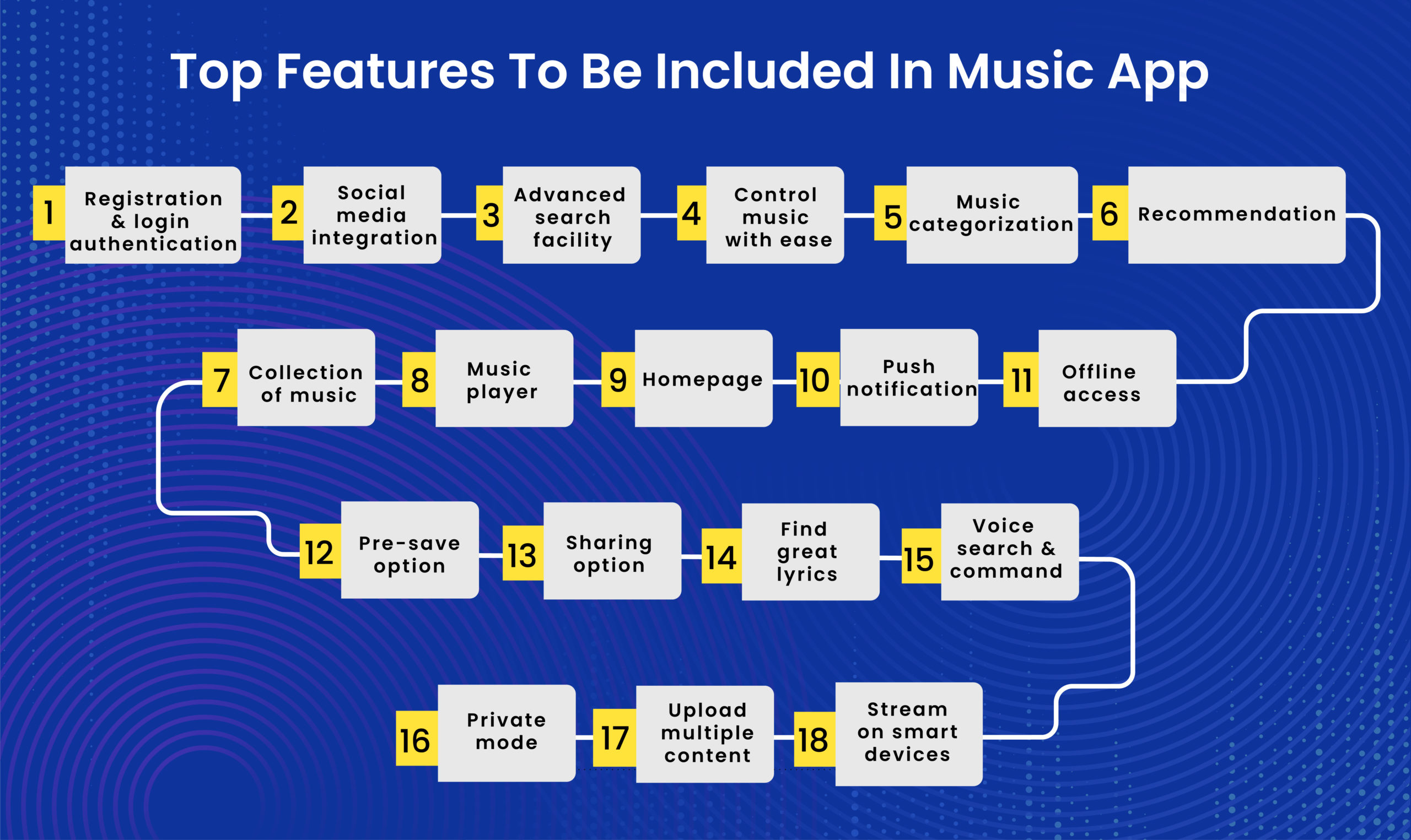 Top Features To Be Included In Music App