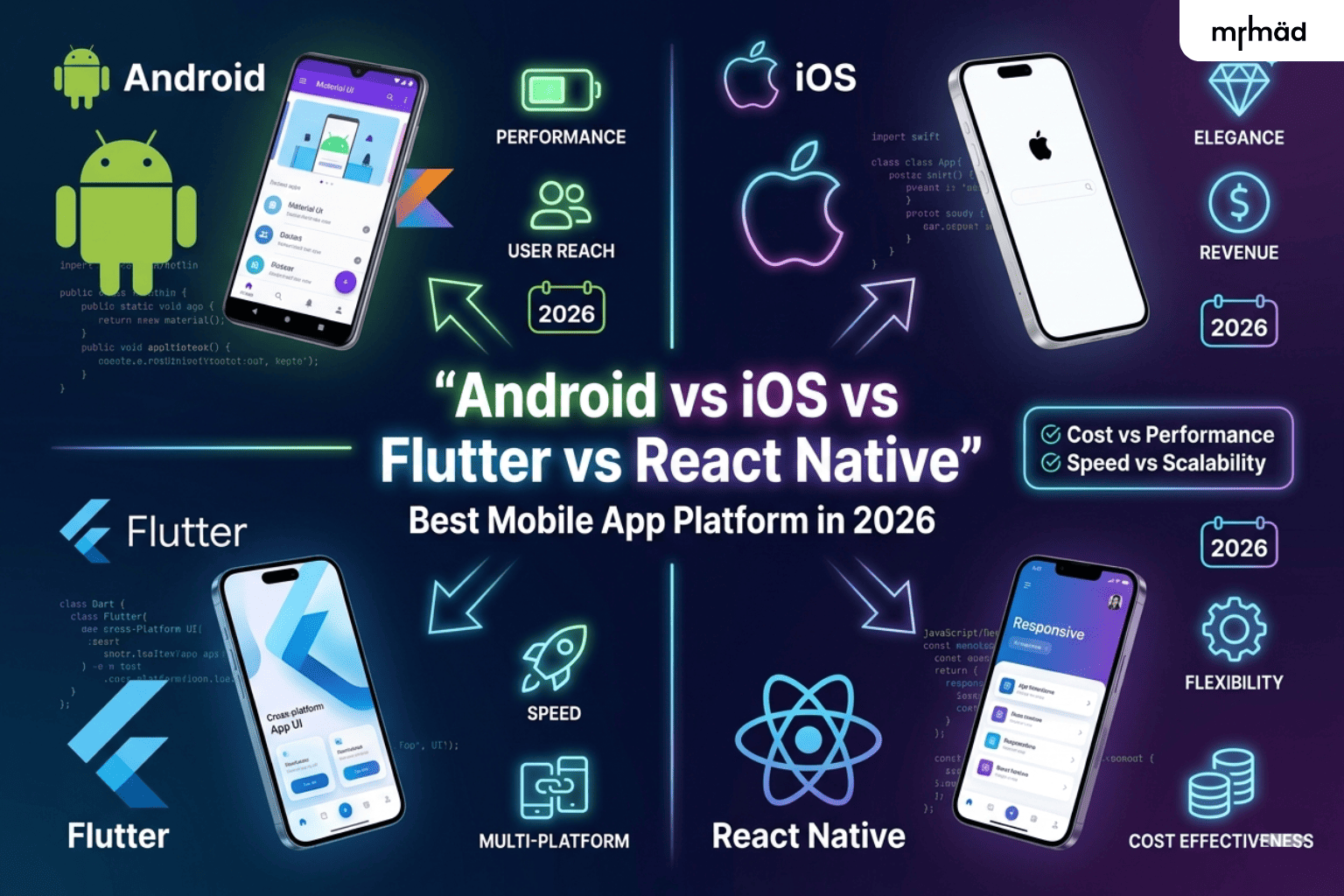 A quadrant-style infographic visually comparing four mobile app development platforms: Android (green robot), iOS (minimal Apple icon), Flutter (blue abstract logo), and React Native (atom logo). Each quadrant features glowing neon icons, smartphone mockups, and subtle metric labels for performance, speed, cost, and scalability on a dark gradient background. The central headline reads 'Android vs iOS vs Flutter vs React Native' with a subheadline 'Best Mobile App Platform in 2026'. An optional badge shows checkmarks for '✔ Cost vs Performance' and '✔ Speed vs Scalability'.